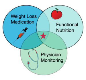 Venn diagram showing how functional nutrition and physician monitoring intersect with using weight loss medication