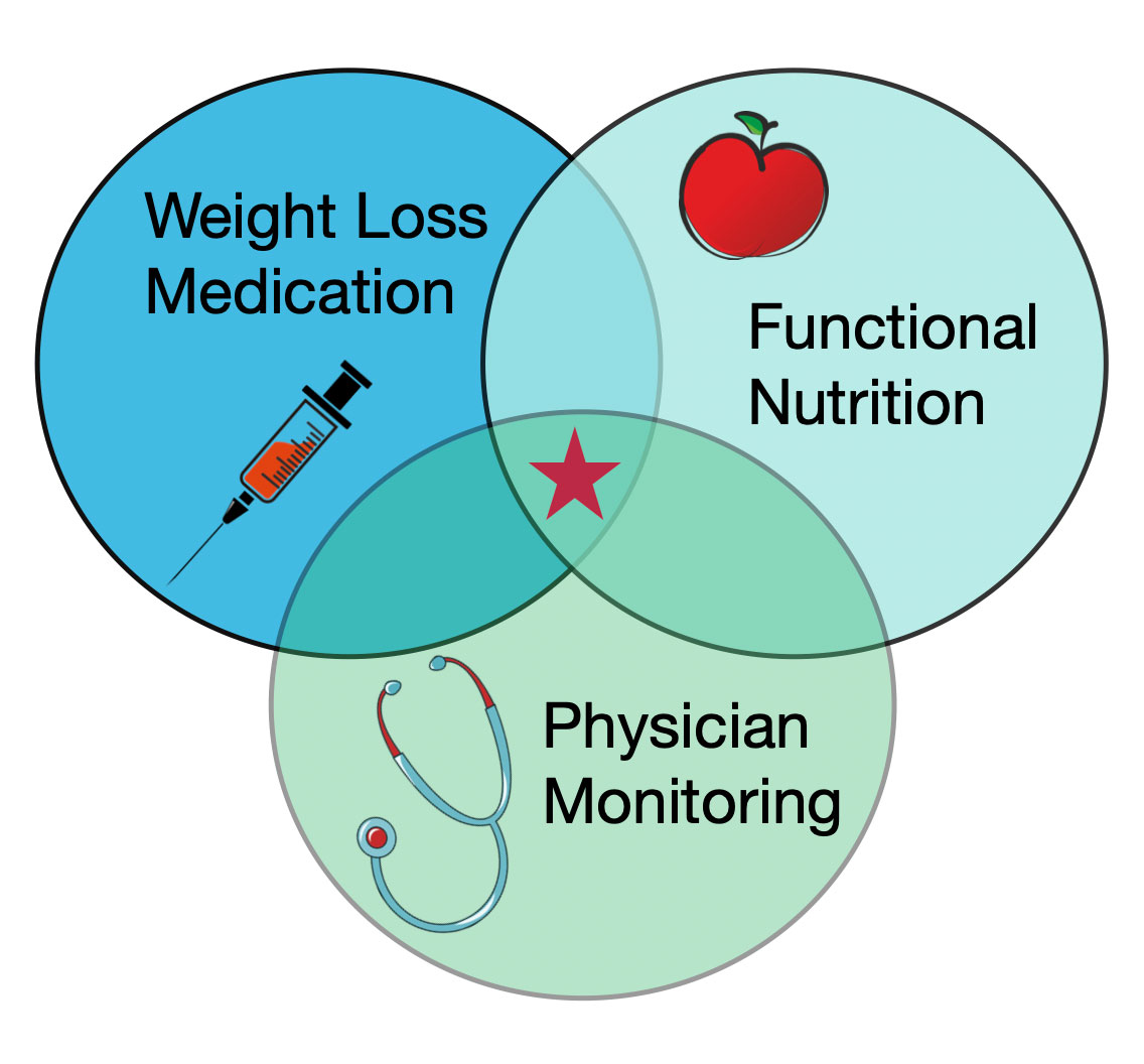 Pros And Cons Of Using Weight Loss Medication - Nava Health