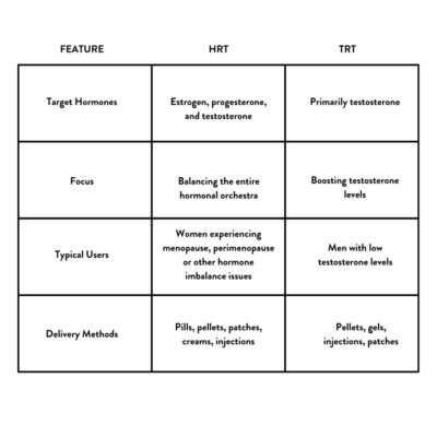 A grid that explains HRT and TRT and how they are used to manage hormone imbalances, they differ in their scope and approach